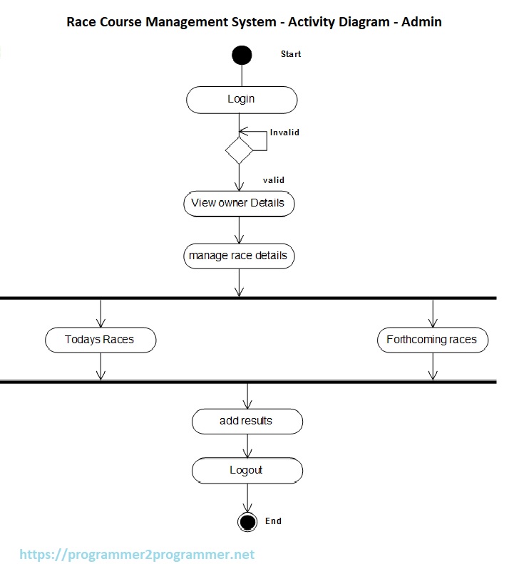 Hotel Management System Activity Diagram Food Entry D 2665